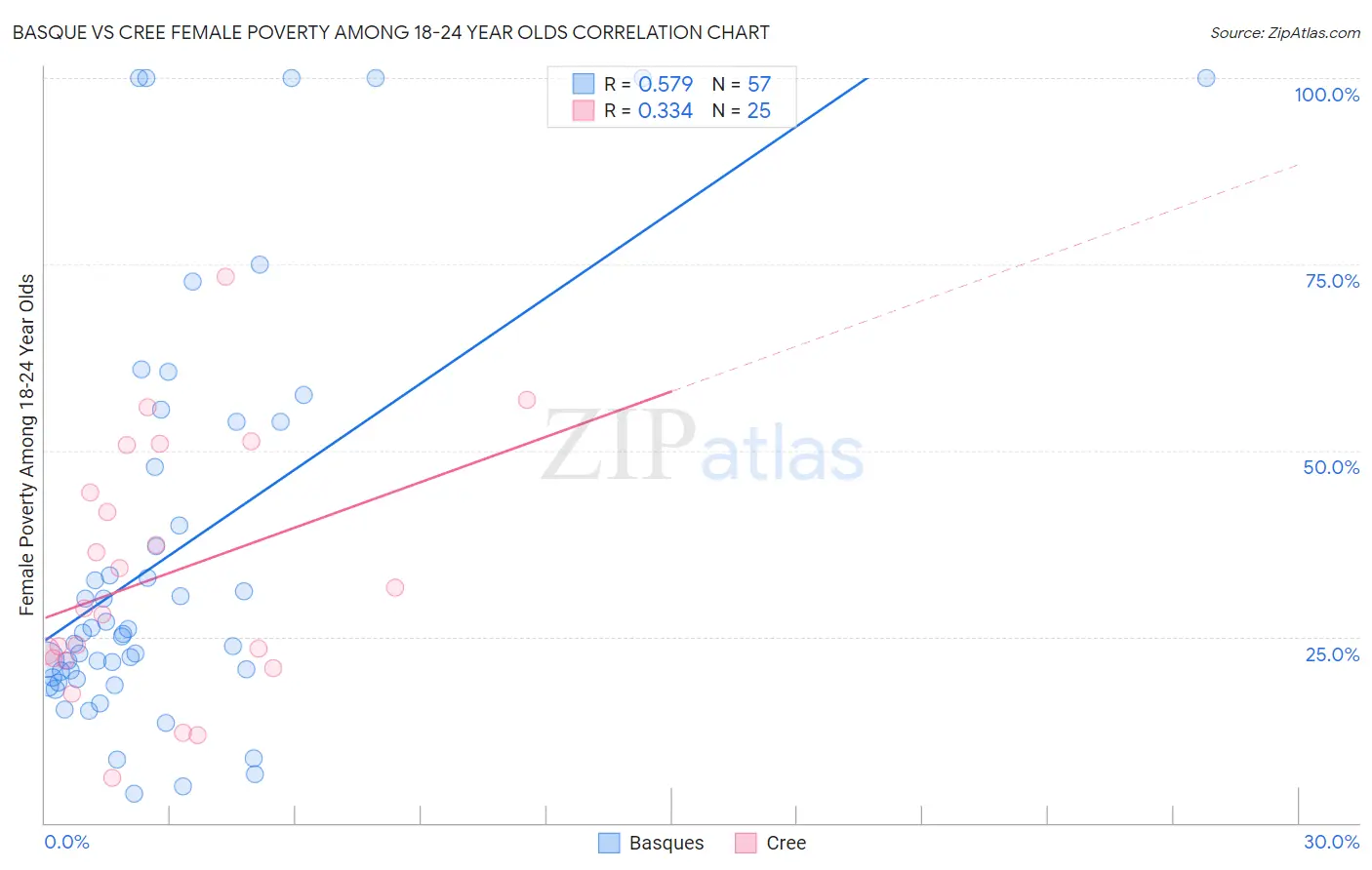 Basque vs Cree Female Poverty Among 18-24 Year Olds