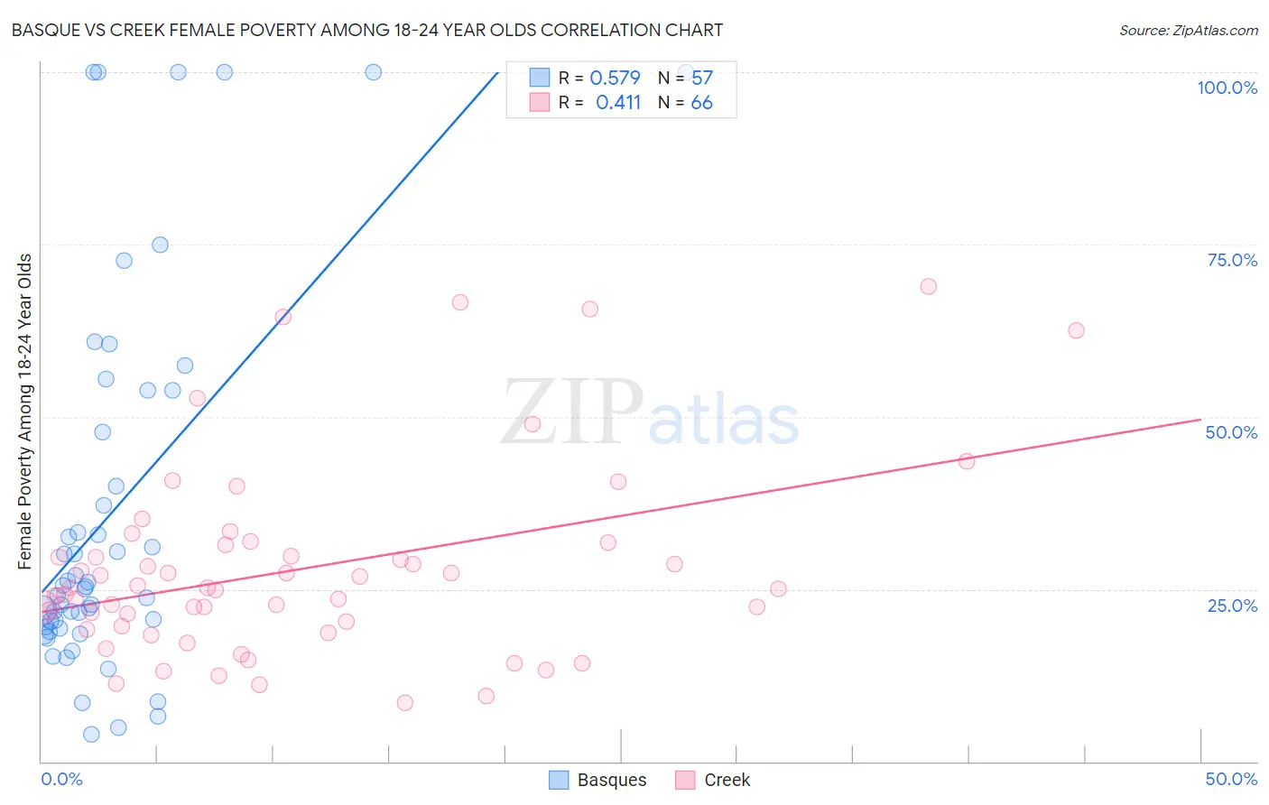 Basque vs Creek Female Poverty Among 18-24 Year Olds