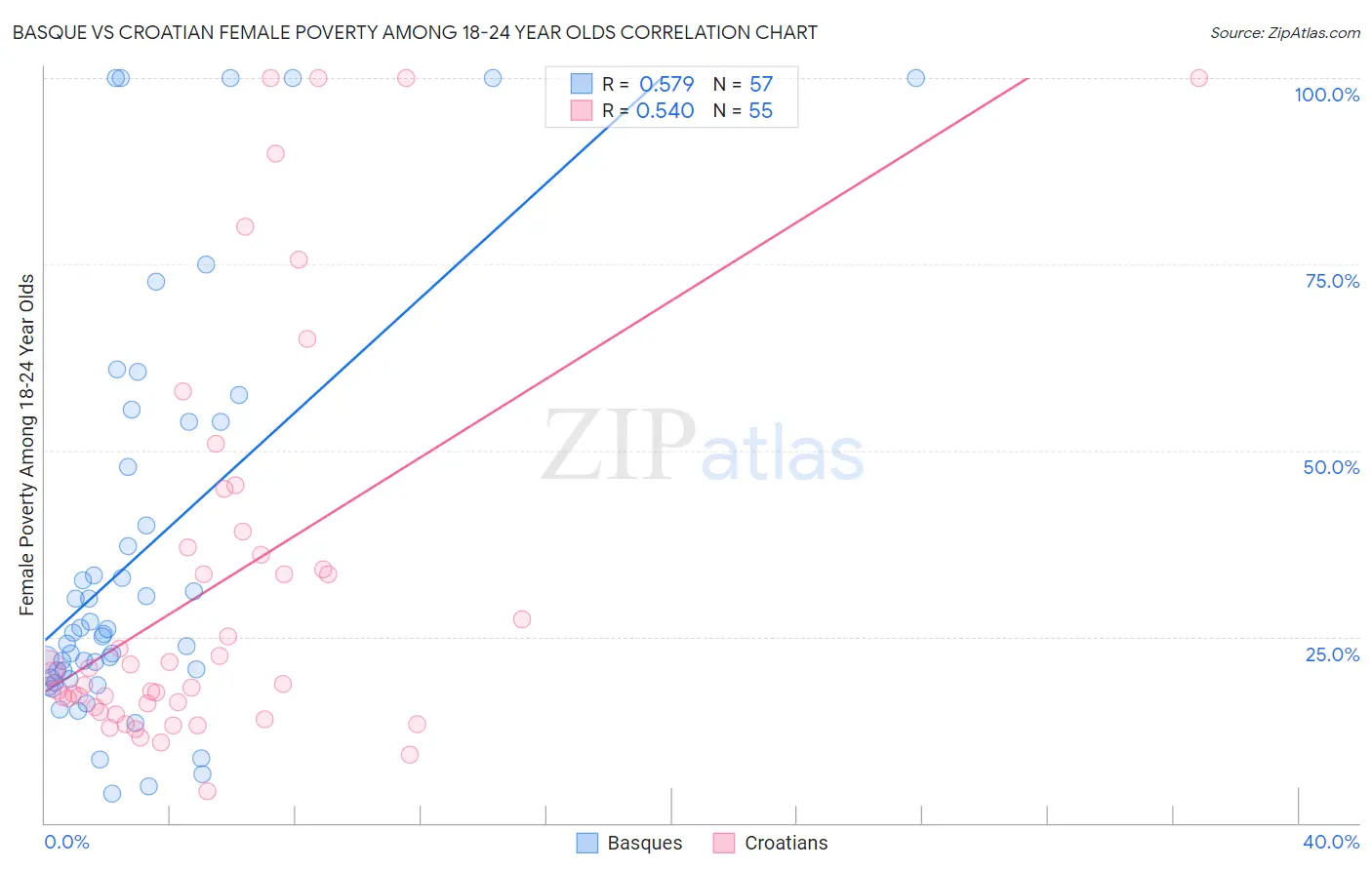 Basque vs Croatian Female Poverty Among 18-24 Year Olds
