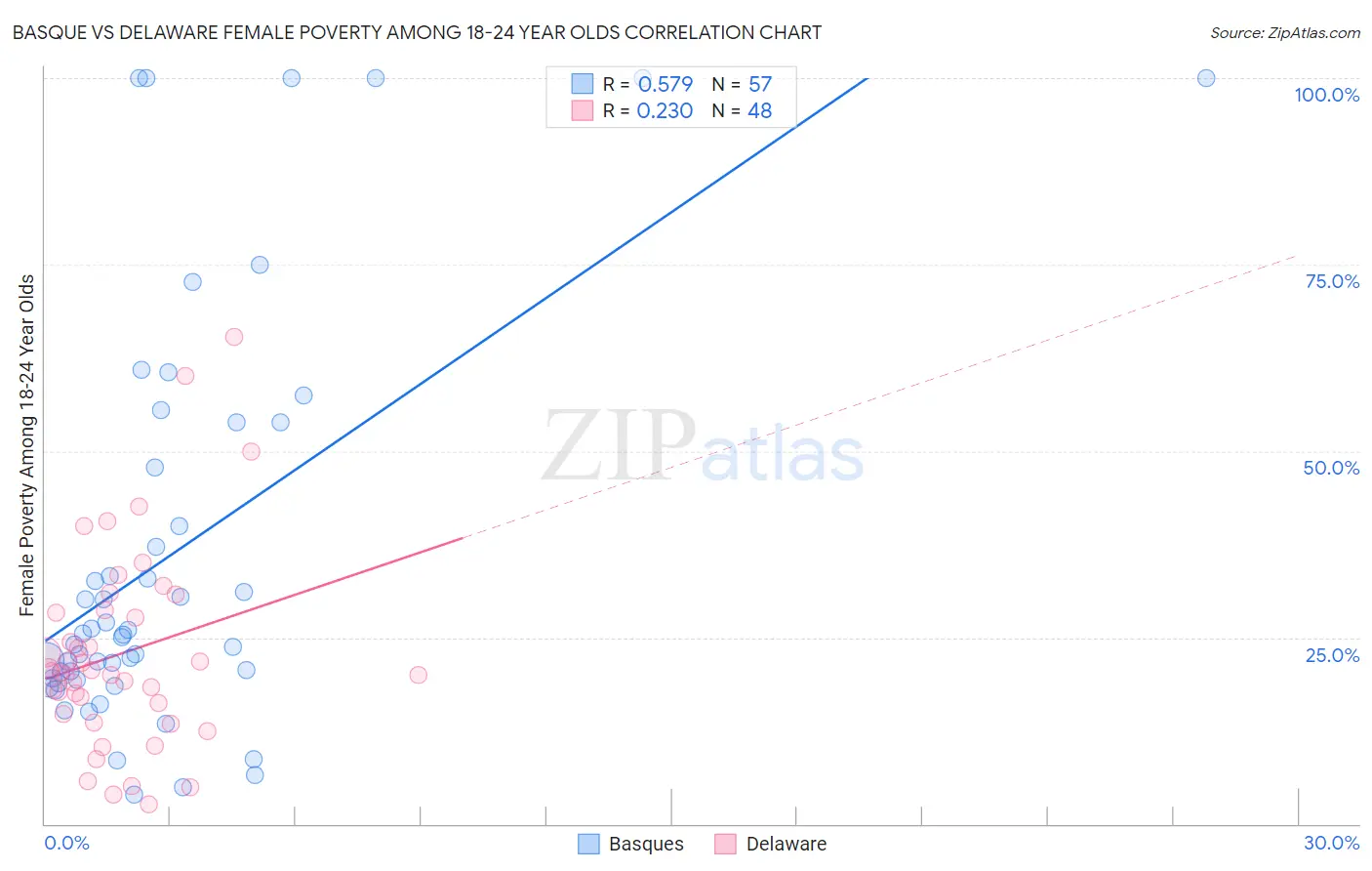 Basque vs Delaware Female Poverty Among 18-24 Year Olds