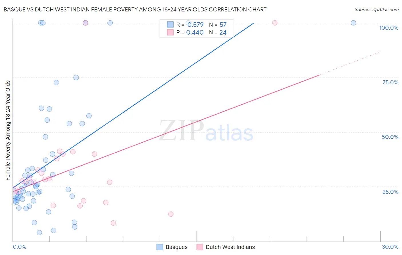 Basque vs Dutch West Indian Female Poverty Among 18-24 Year Olds