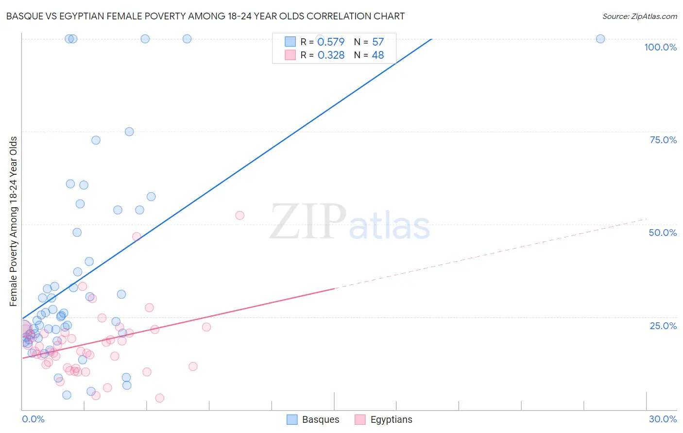 Basque vs Egyptian Female Poverty Among 18-24 Year Olds