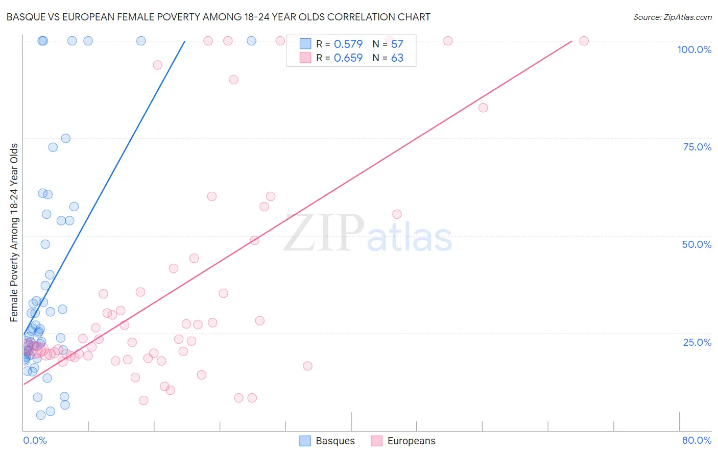 Basque vs European Female Poverty Among 18-24 Year Olds