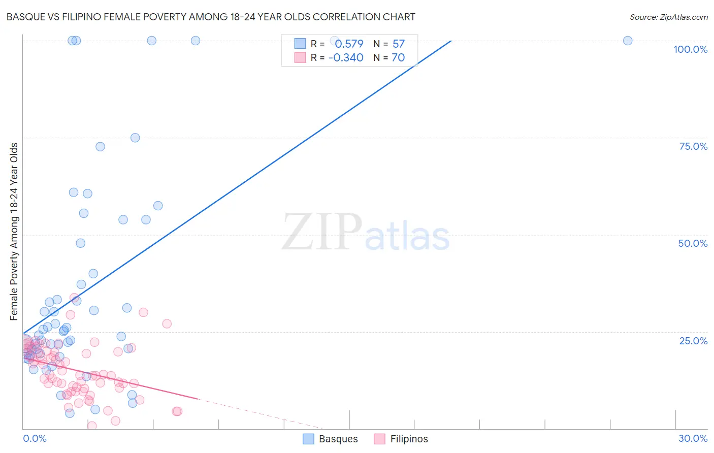 Basque vs Filipino Female Poverty Among 18-24 Year Olds