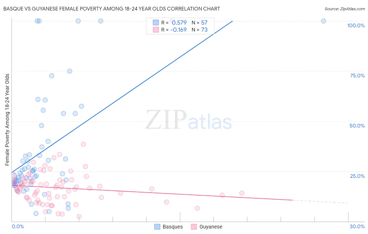 Basque vs Guyanese Female Poverty Among 18-24 Year Olds