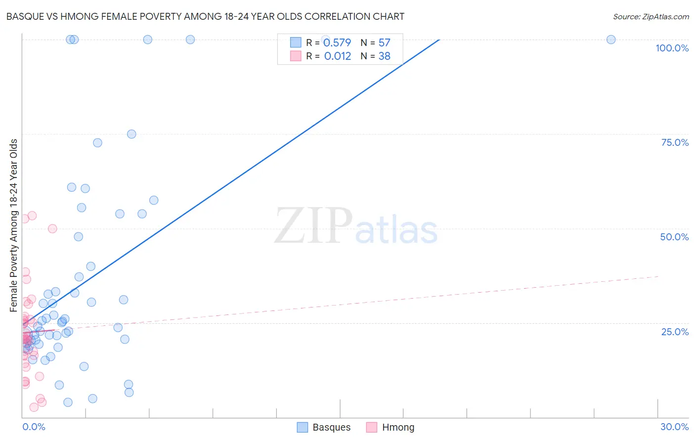 Basque vs Hmong Female Poverty Among 18-24 Year Olds