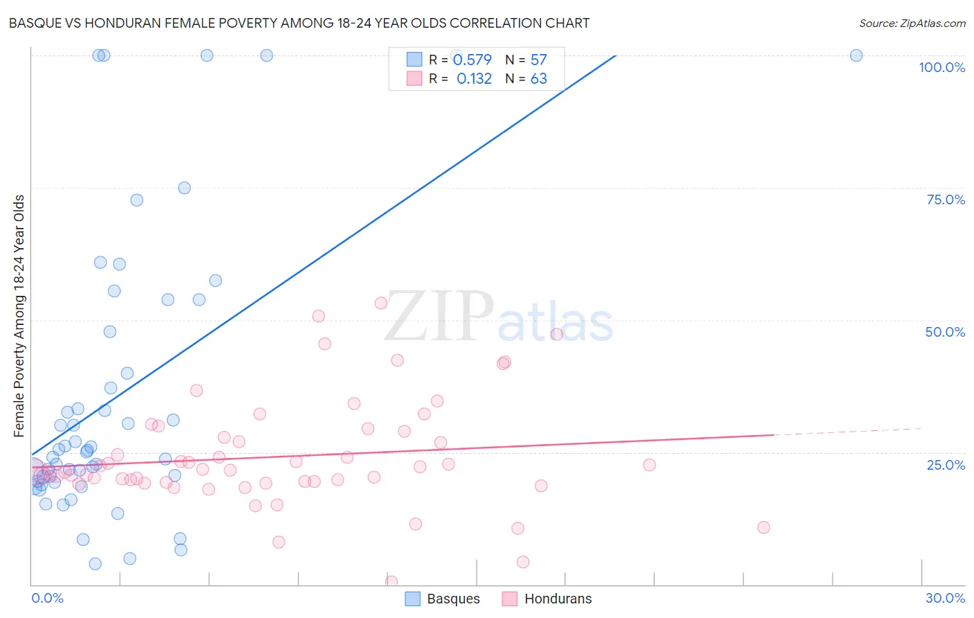 Basque vs Honduran Female Poverty Among 18-24 Year Olds