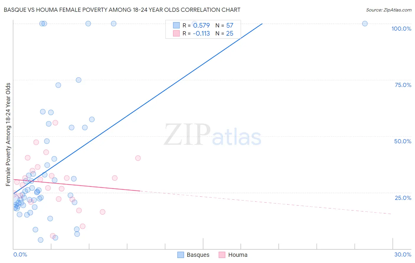 Basque vs Houma Female Poverty Among 18-24 Year Olds