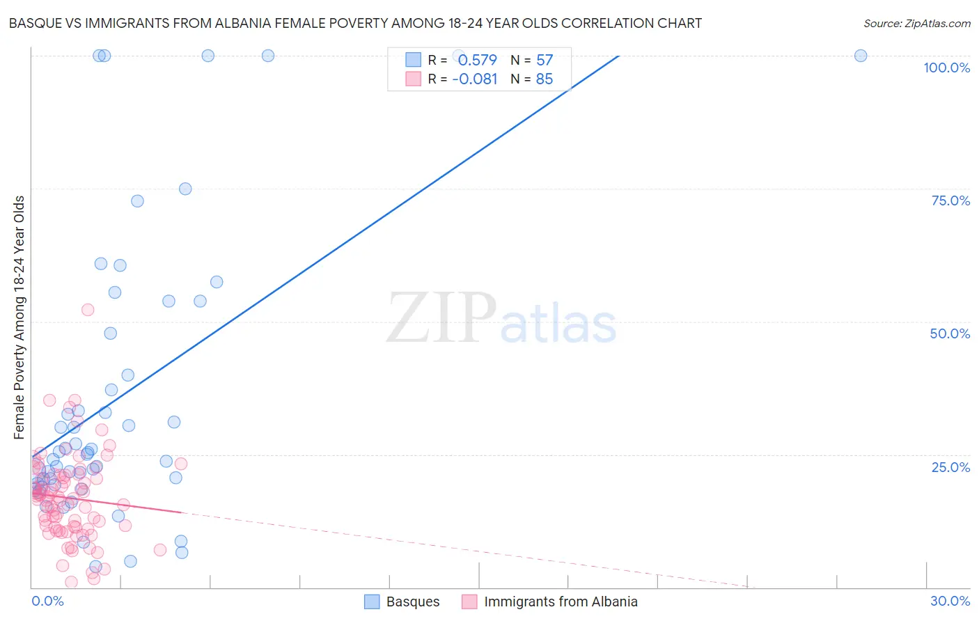 Basque vs Immigrants from Albania Female Poverty Among 18-24 Year Olds