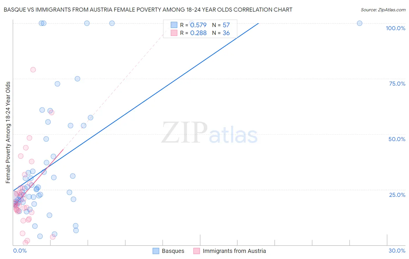 Basque vs Immigrants from Austria Female Poverty Among 18-24 Year Olds