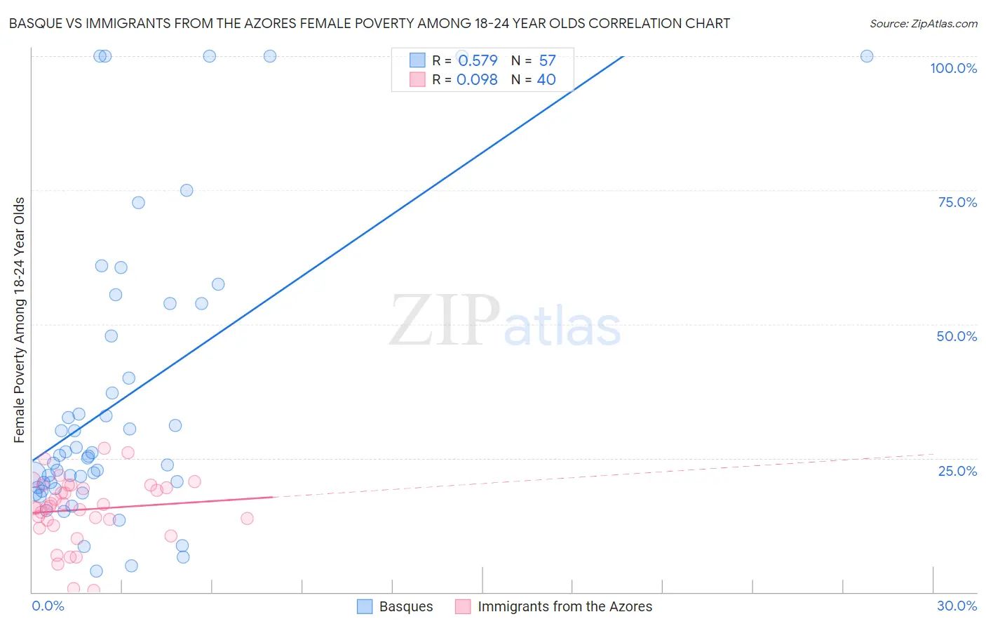 Basque vs Immigrants from the Azores Female Poverty Among 18-24 Year Olds