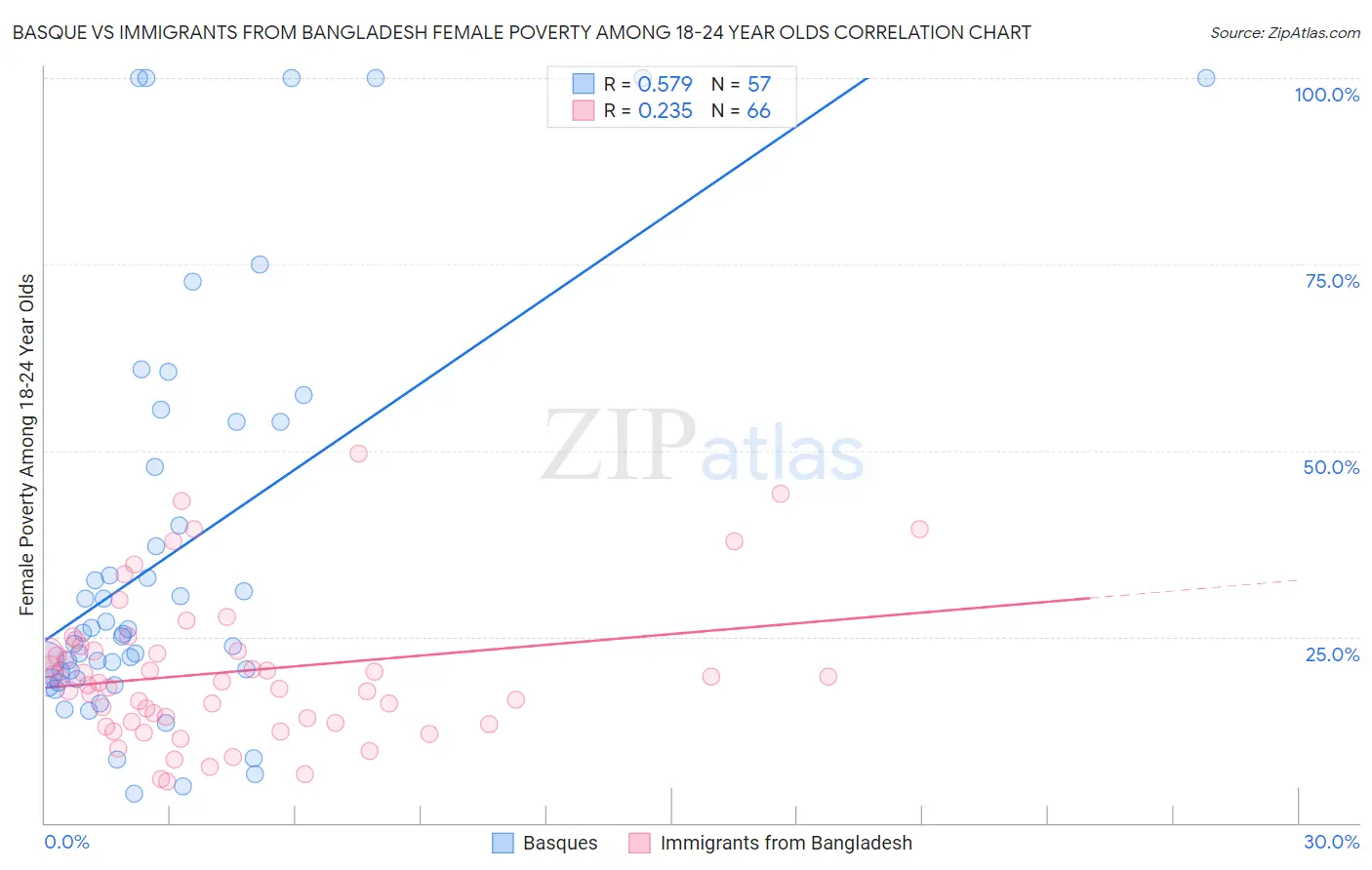 Basque vs Immigrants from Bangladesh Female Poverty Among 18-24 Year Olds
