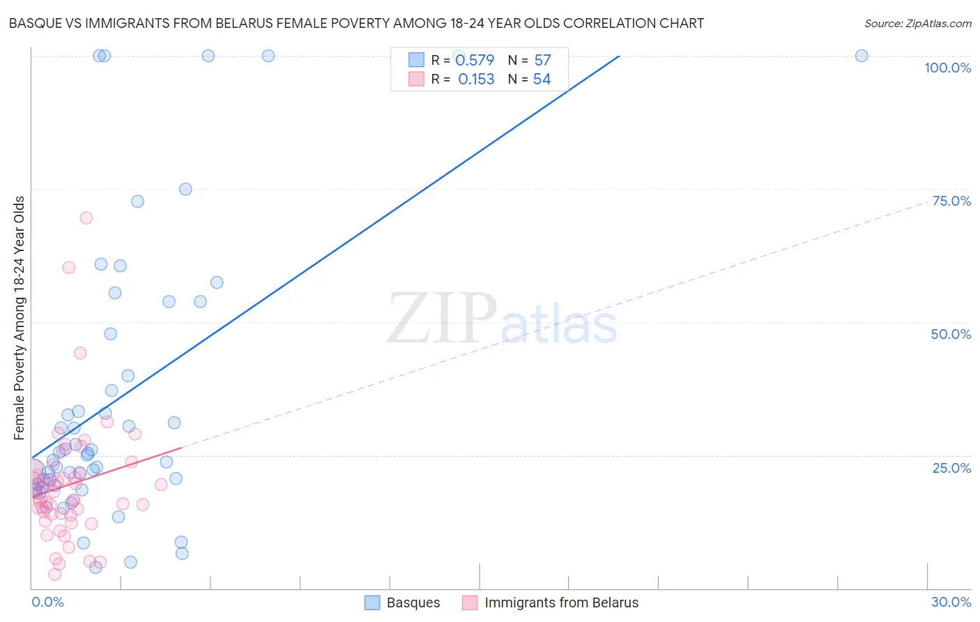Basque vs Immigrants from Belarus Female Poverty Among 18-24 Year Olds