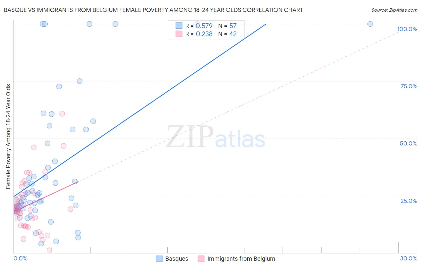 Basque vs Immigrants from Belgium Female Poverty Among 18-24 Year Olds