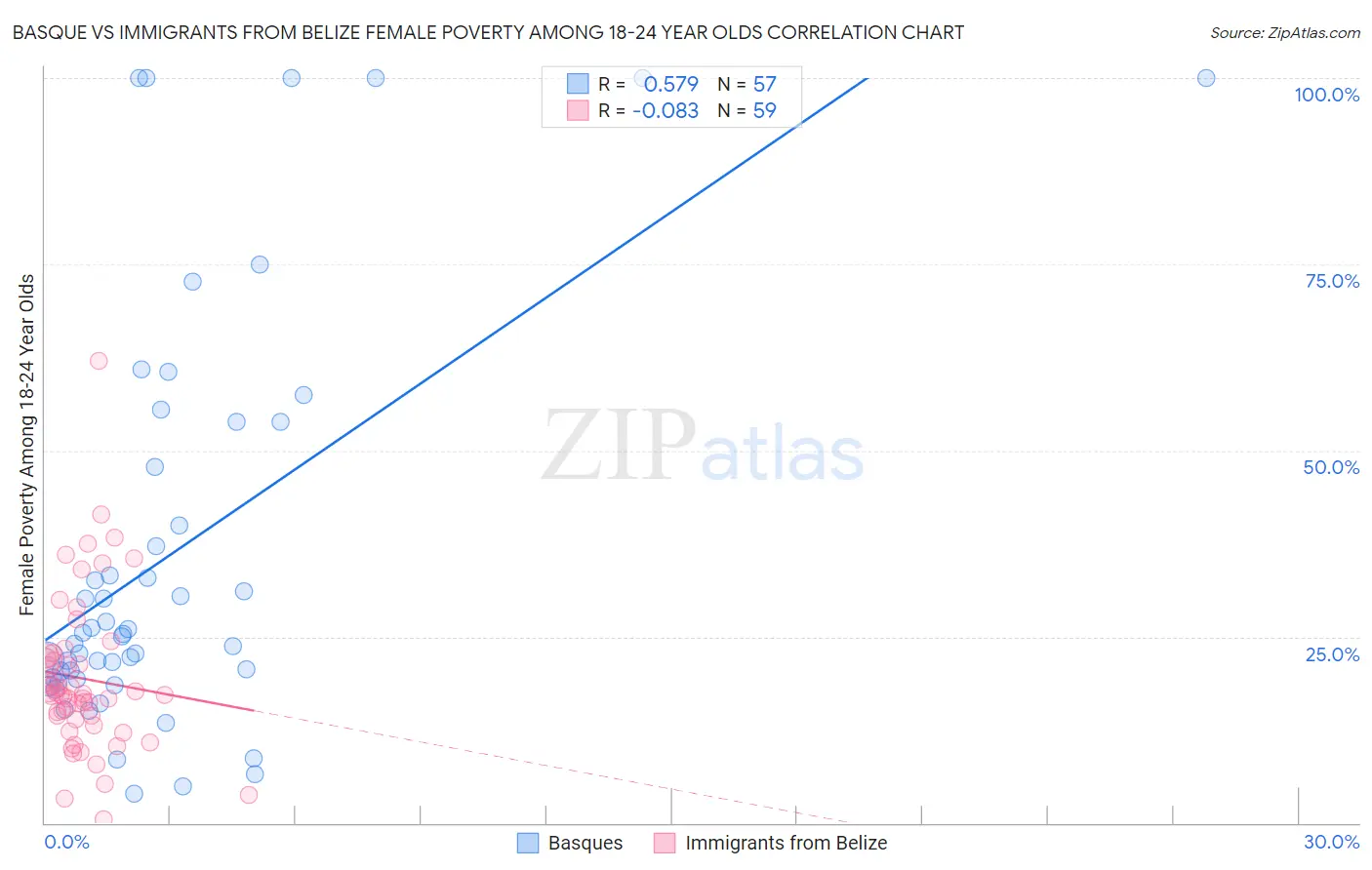 Basque vs Immigrants from Belize Female Poverty Among 18-24 Year Olds