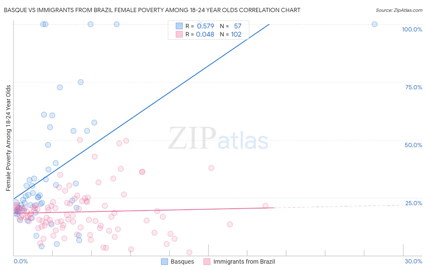 Basque vs Immigrants from Brazil Female Poverty Among 18-24 Year Olds