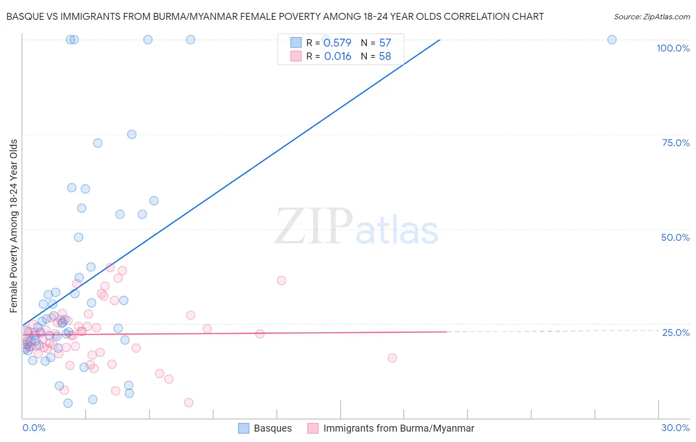 Basque vs Immigrants from Burma/Myanmar Female Poverty Among 18-24 Year Olds