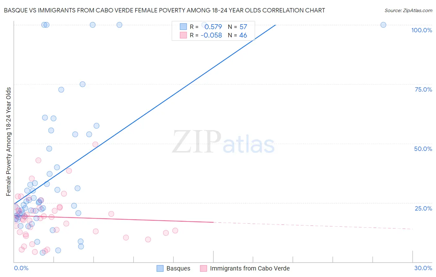 Basque vs Immigrants from Cabo Verde Female Poverty Among 18-24 Year Olds