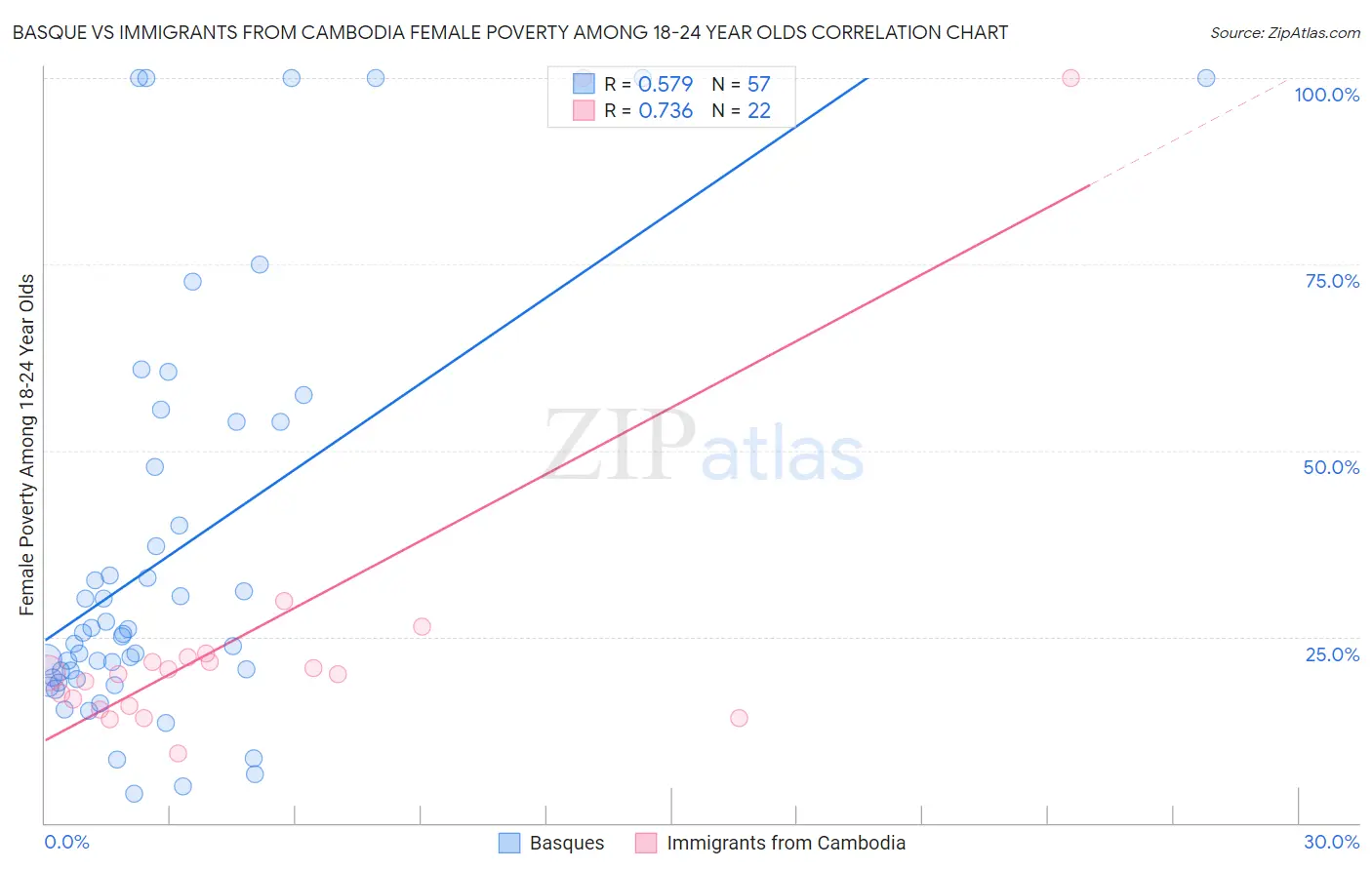 Basque vs Immigrants from Cambodia Female Poverty Among 18-24 Year Olds