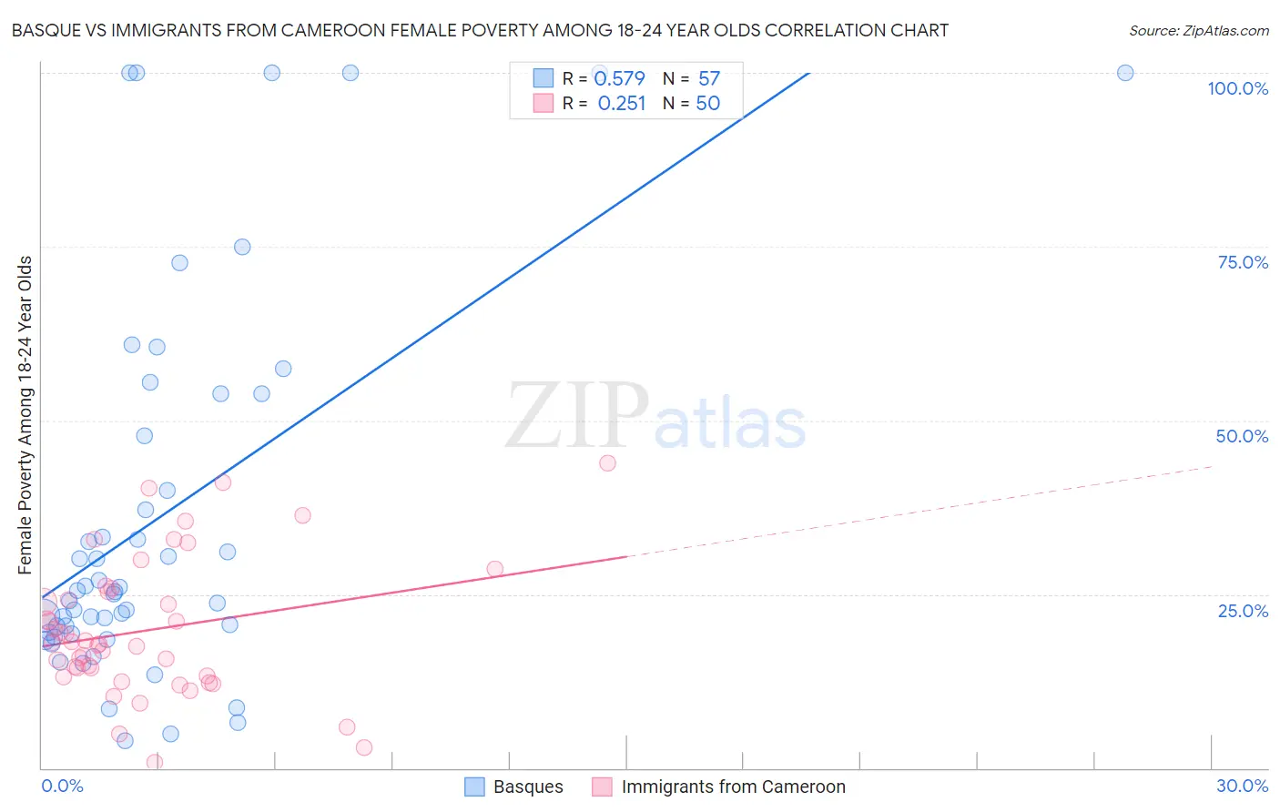 Basque vs Immigrants from Cameroon Female Poverty Among 18-24 Year Olds