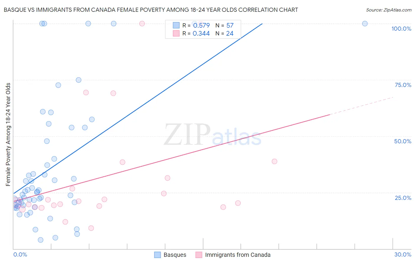 Basque vs Immigrants from Canada Female Poverty Among 18-24 Year Olds