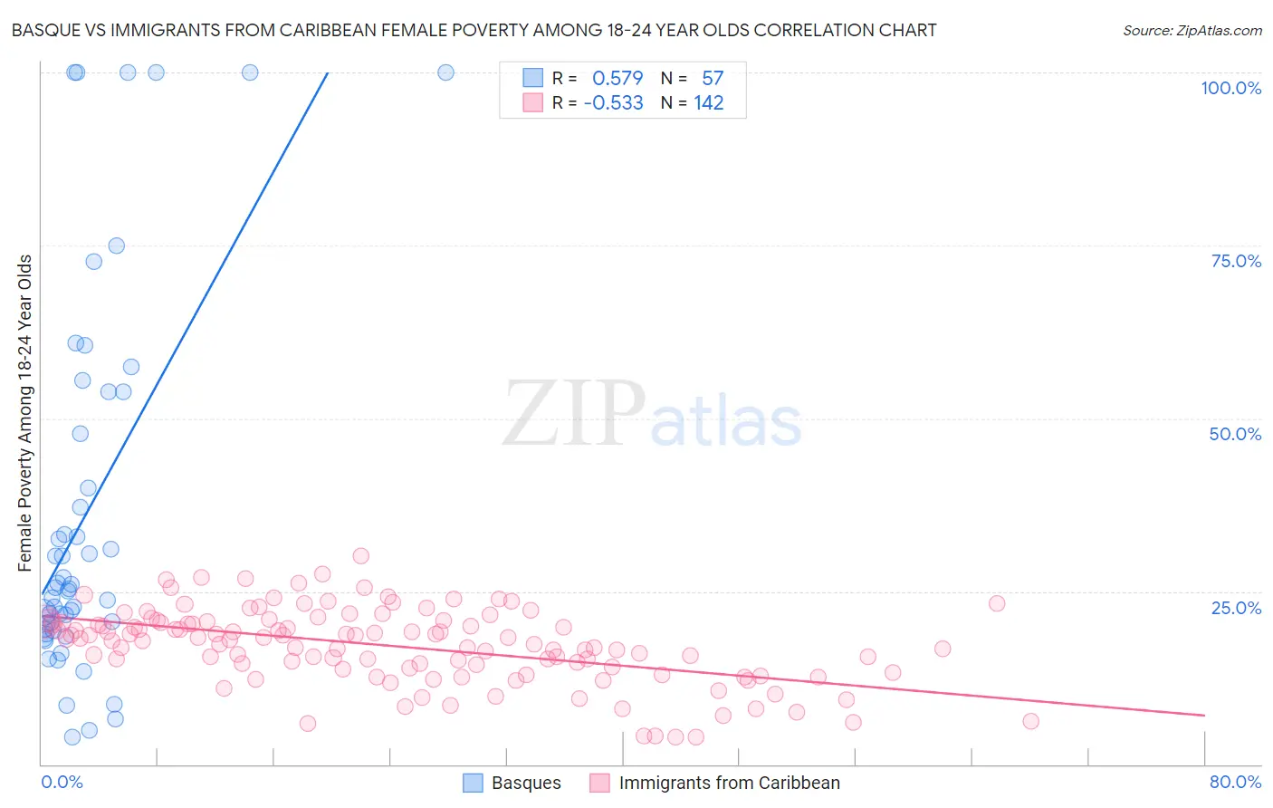 Basque vs Immigrants from Caribbean Female Poverty Among 18-24 Year Olds