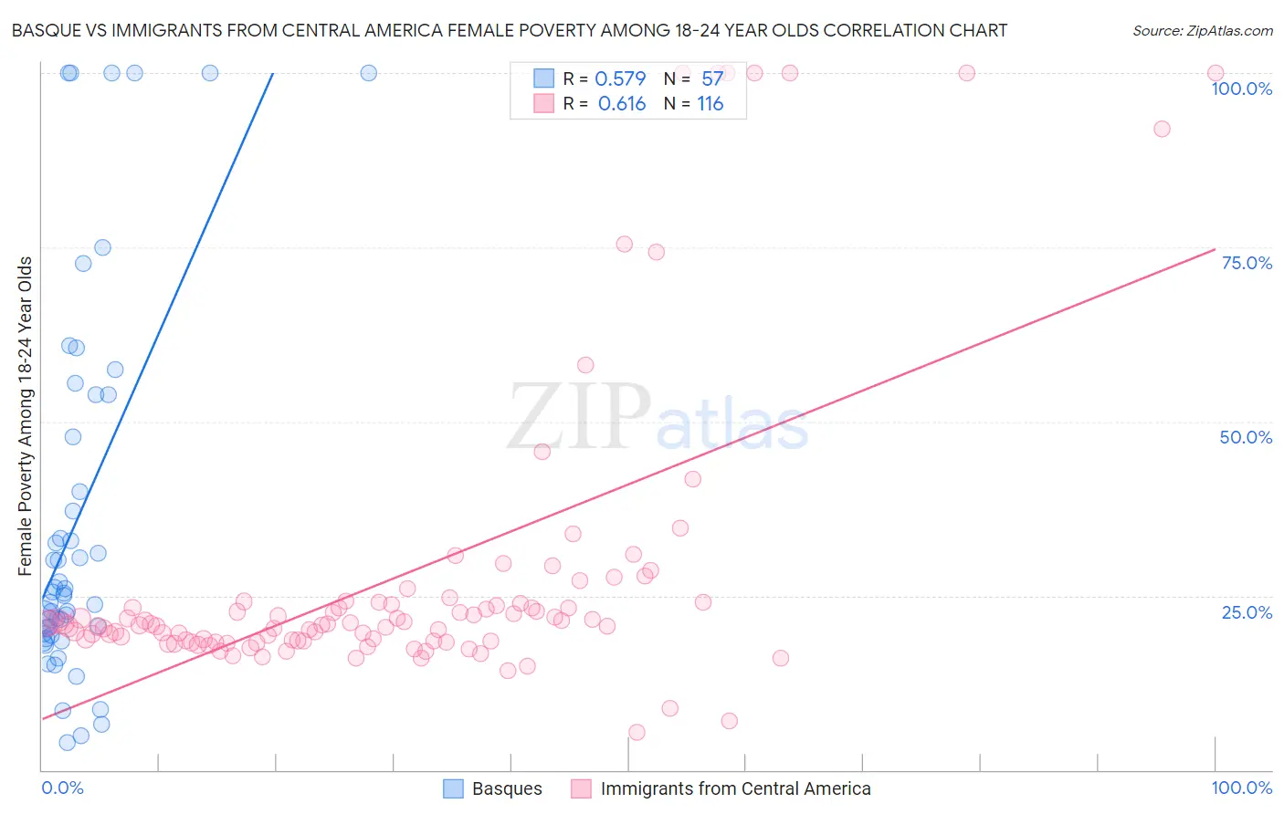 Basque vs Immigrants from Central America Female Poverty Among 18-24 Year Olds