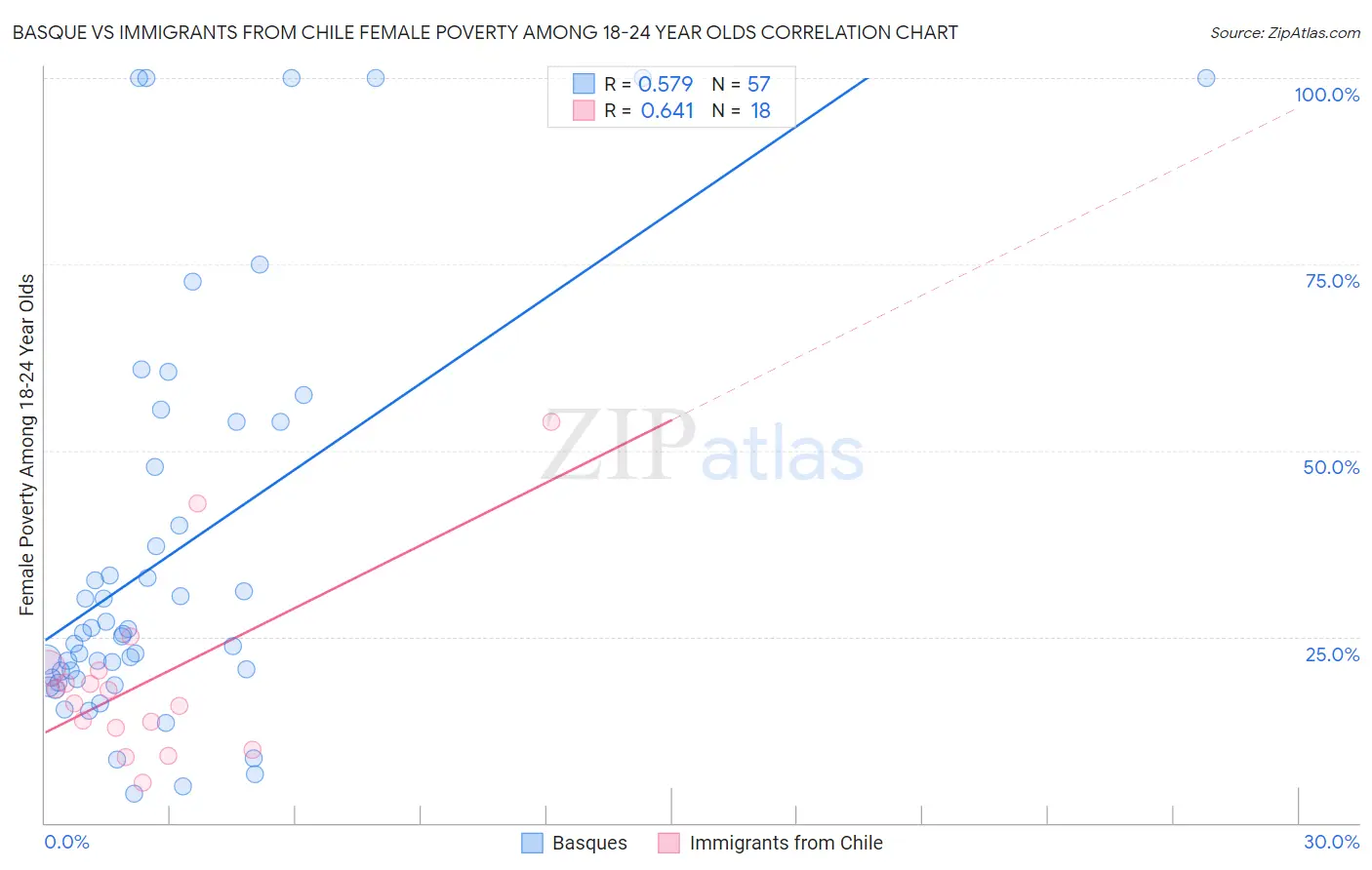 Basque vs Immigrants from Chile Female Poverty Among 18-24 Year Olds