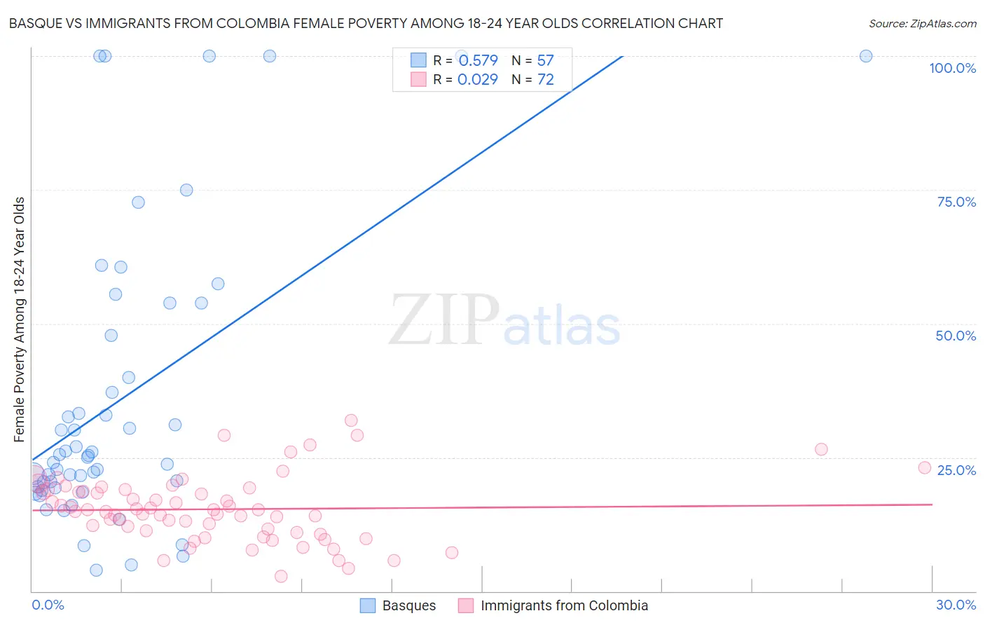 Basque vs Immigrants from Colombia Female Poverty Among 18-24 Year Olds