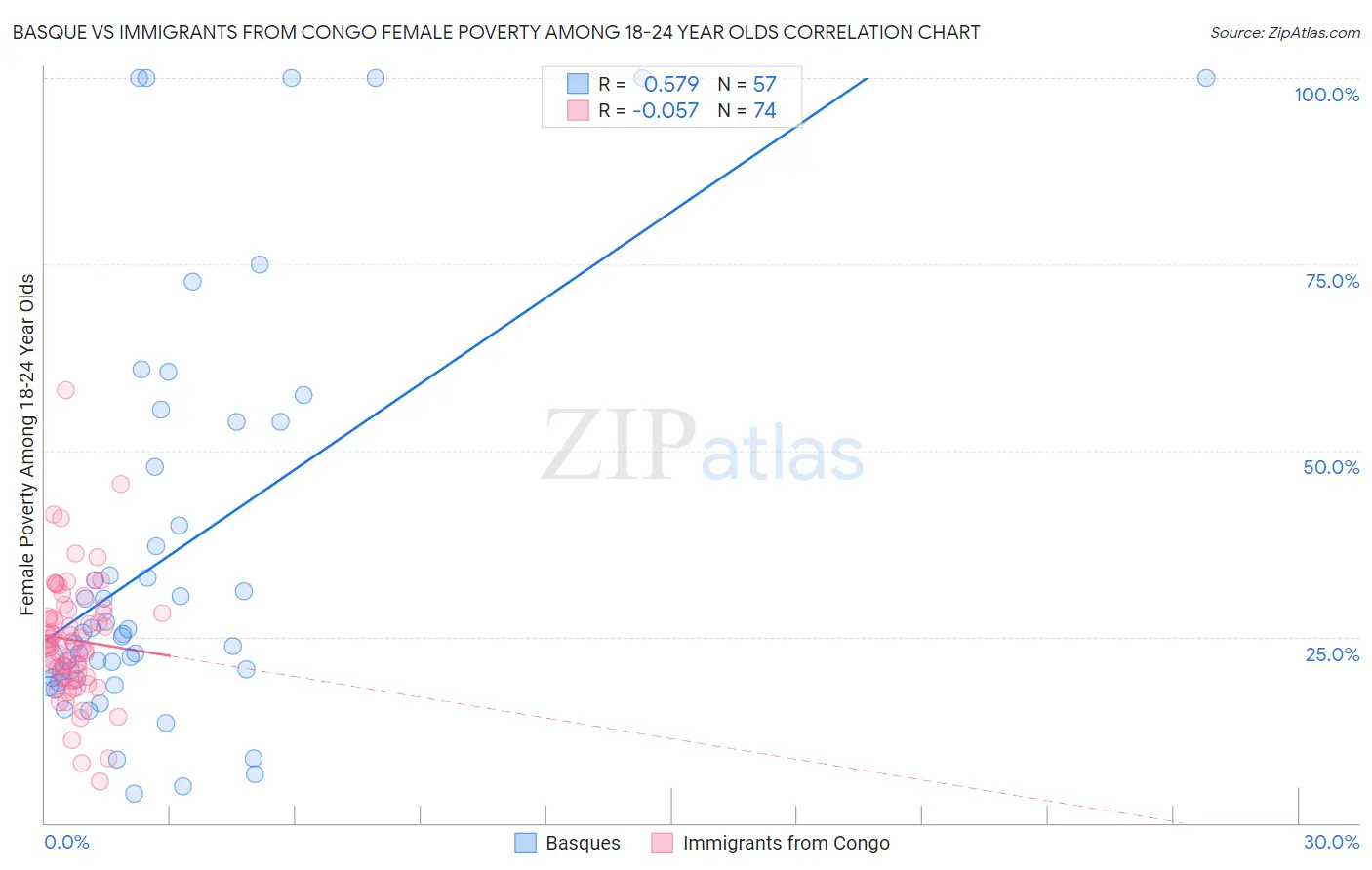 Basque vs Immigrants from Congo Female Poverty Among 18-24 Year Olds