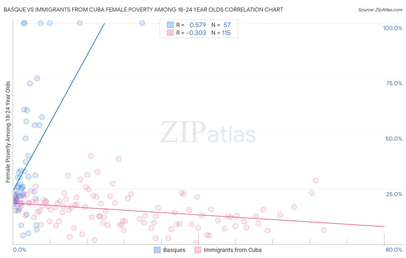 Basque vs Immigrants from Cuba Female Poverty Among 18-24 Year Olds