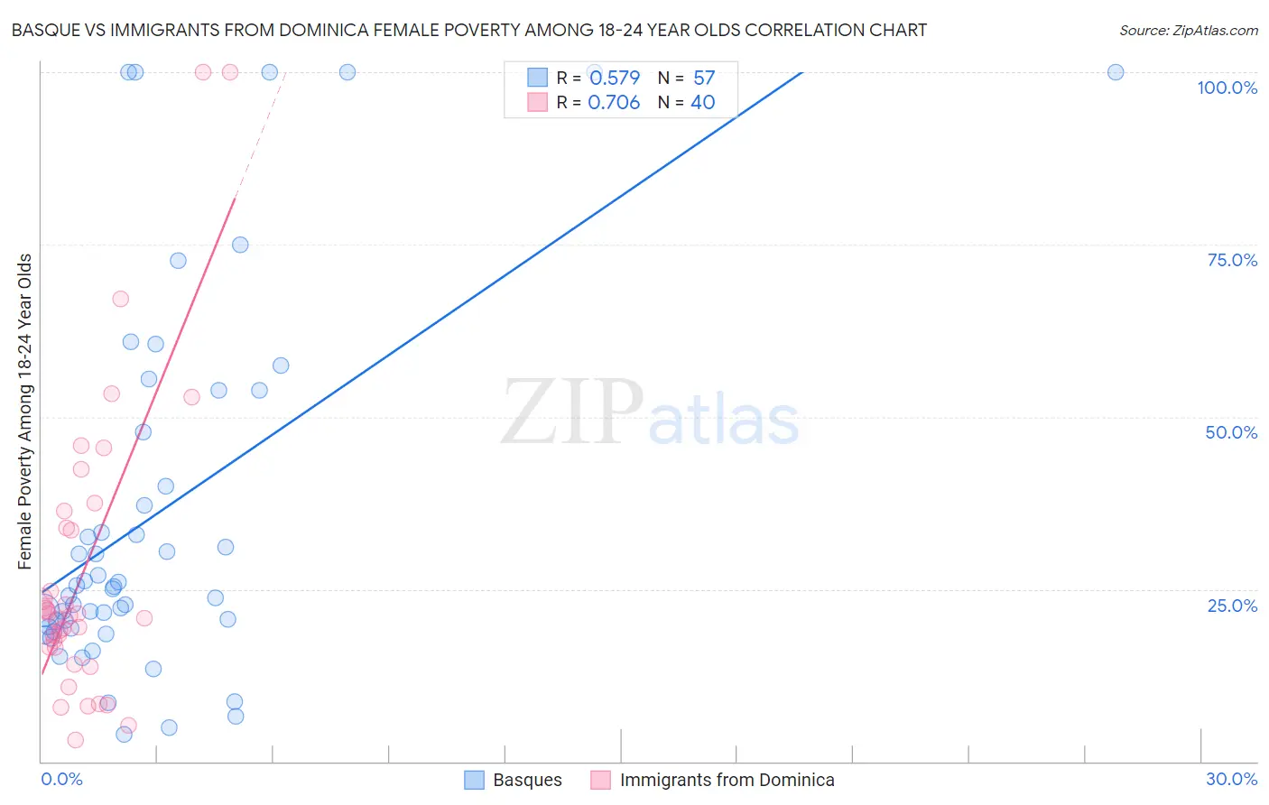 Basque vs Immigrants from Dominica Female Poverty Among 18-24 Year Olds