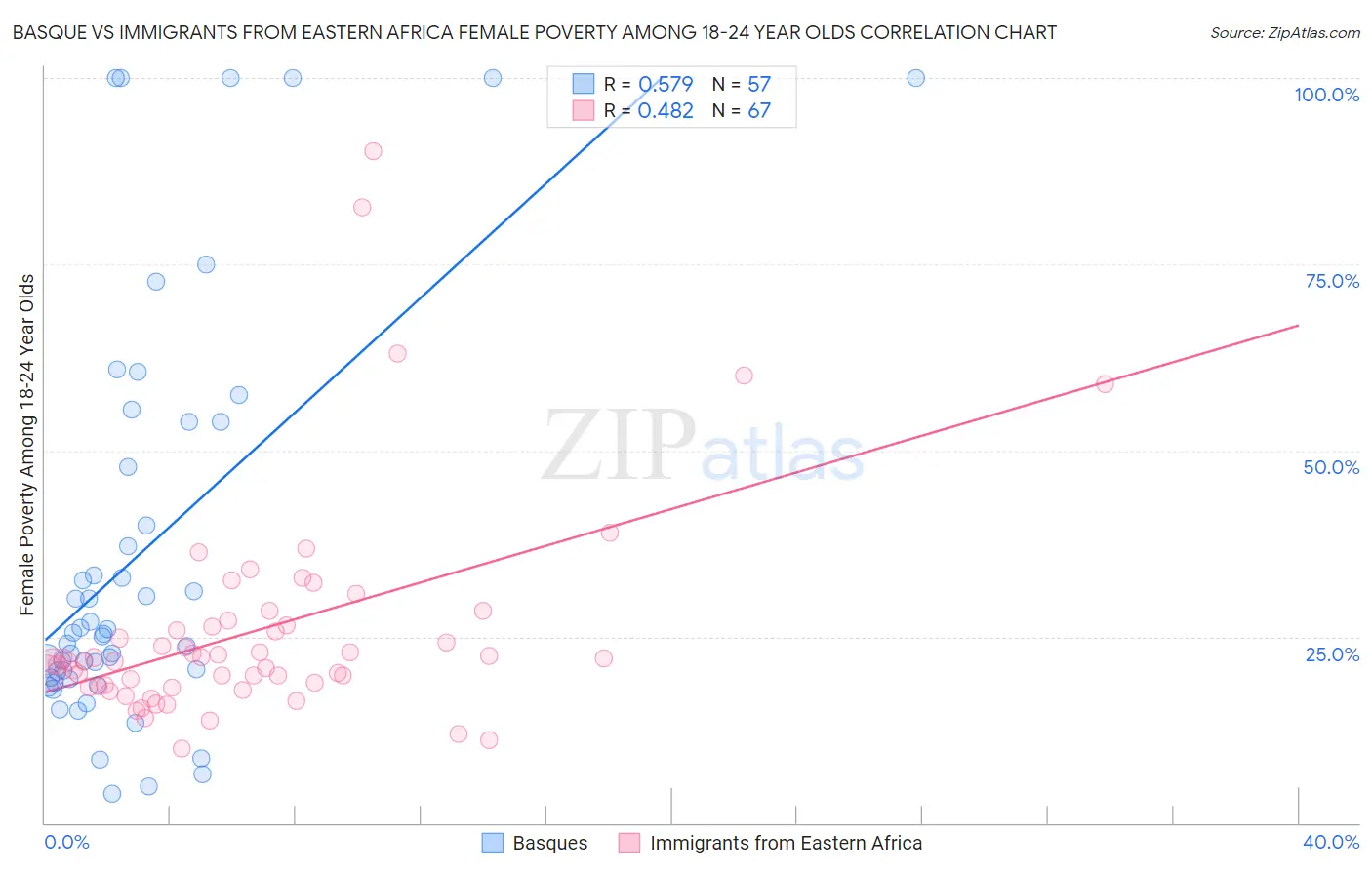 Basque vs Immigrants from Eastern Africa Female Poverty Among 18-24 Year Olds