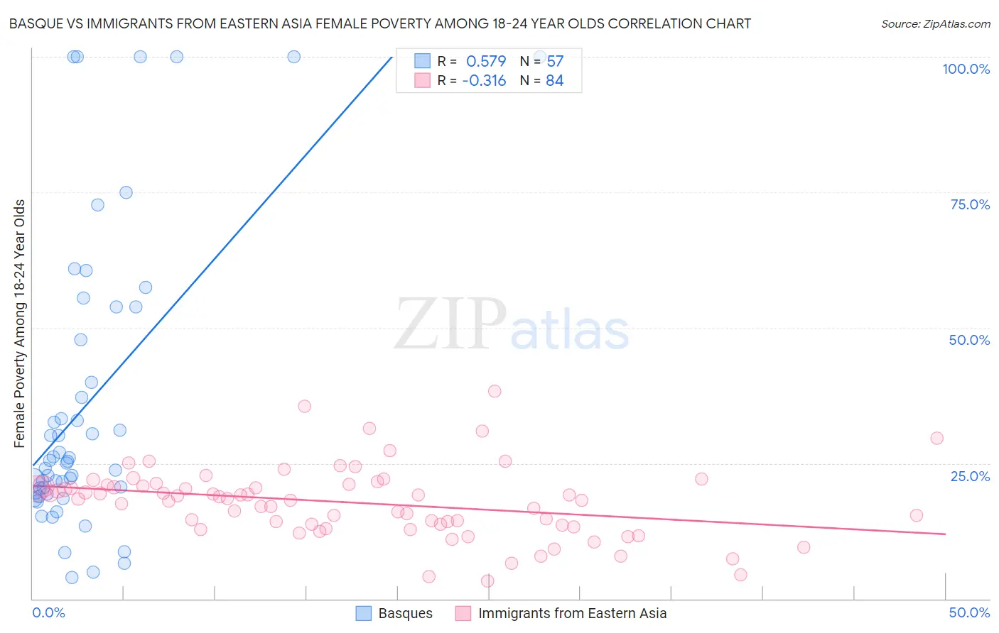 Basque vs Immigrants from Eastern Asia Female Poverty Among 18-24 Year Olds