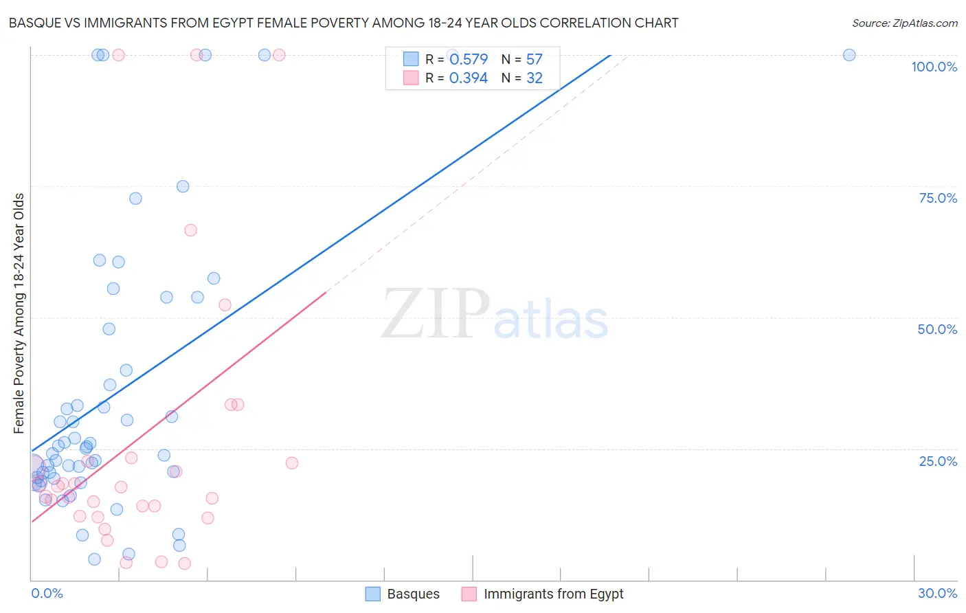 Basque vs Immigrants from Egypt Female Poverty Among 18-24 Year Olds
