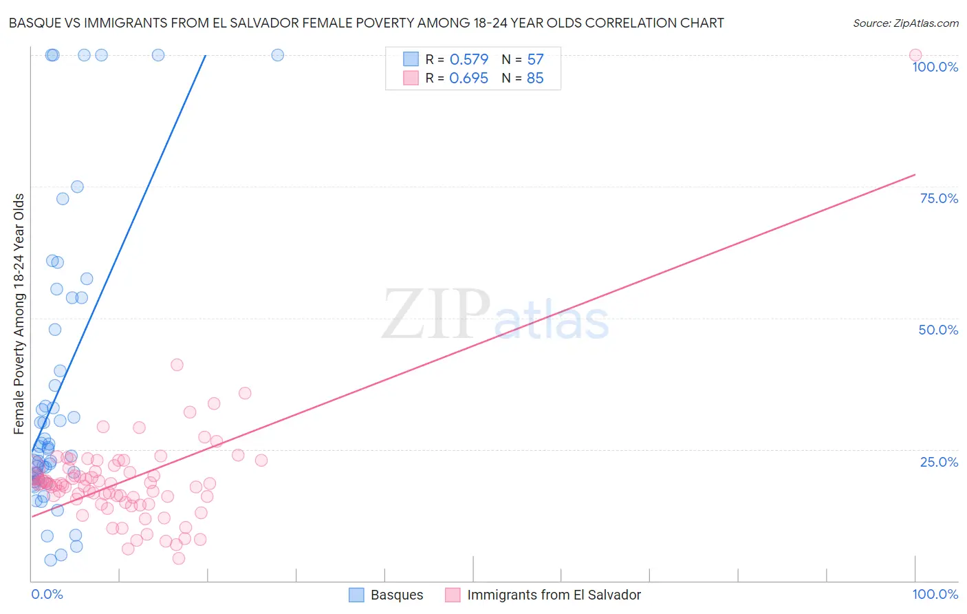 Basque vs Immigrants from El Salvador Female Poverty Among 18-24 Year Olds