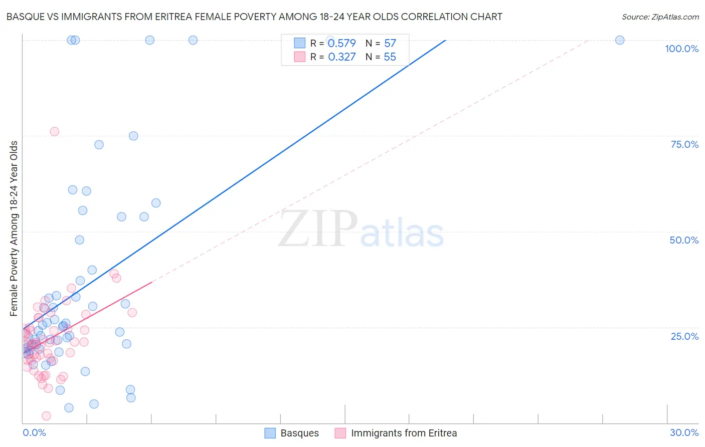 Basque vs Immigrants from Eritrea Female Poverty Among 18-24 Year Olds