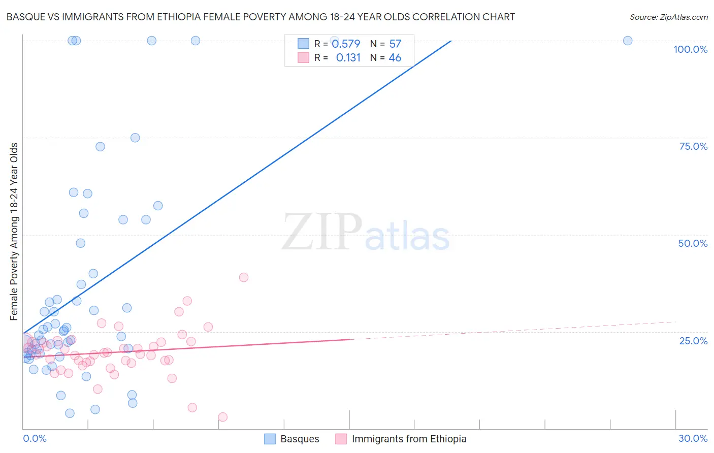 Basque vs Immigrants from Ethiopia Female Poverty Among 18-24 Year Olds