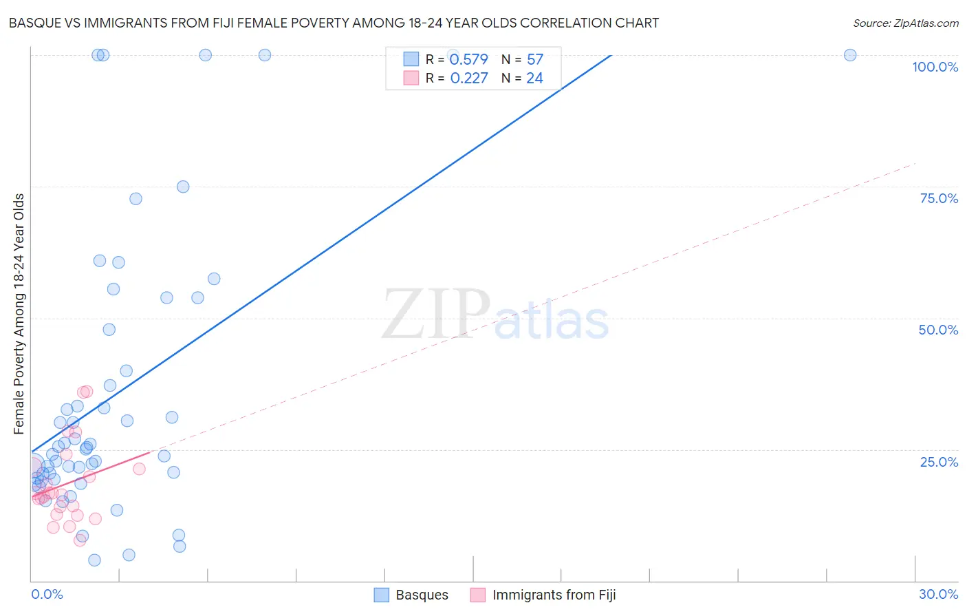 Basque vs Immigrants from Fiji Female Poverty Among 18-24 Year Olds