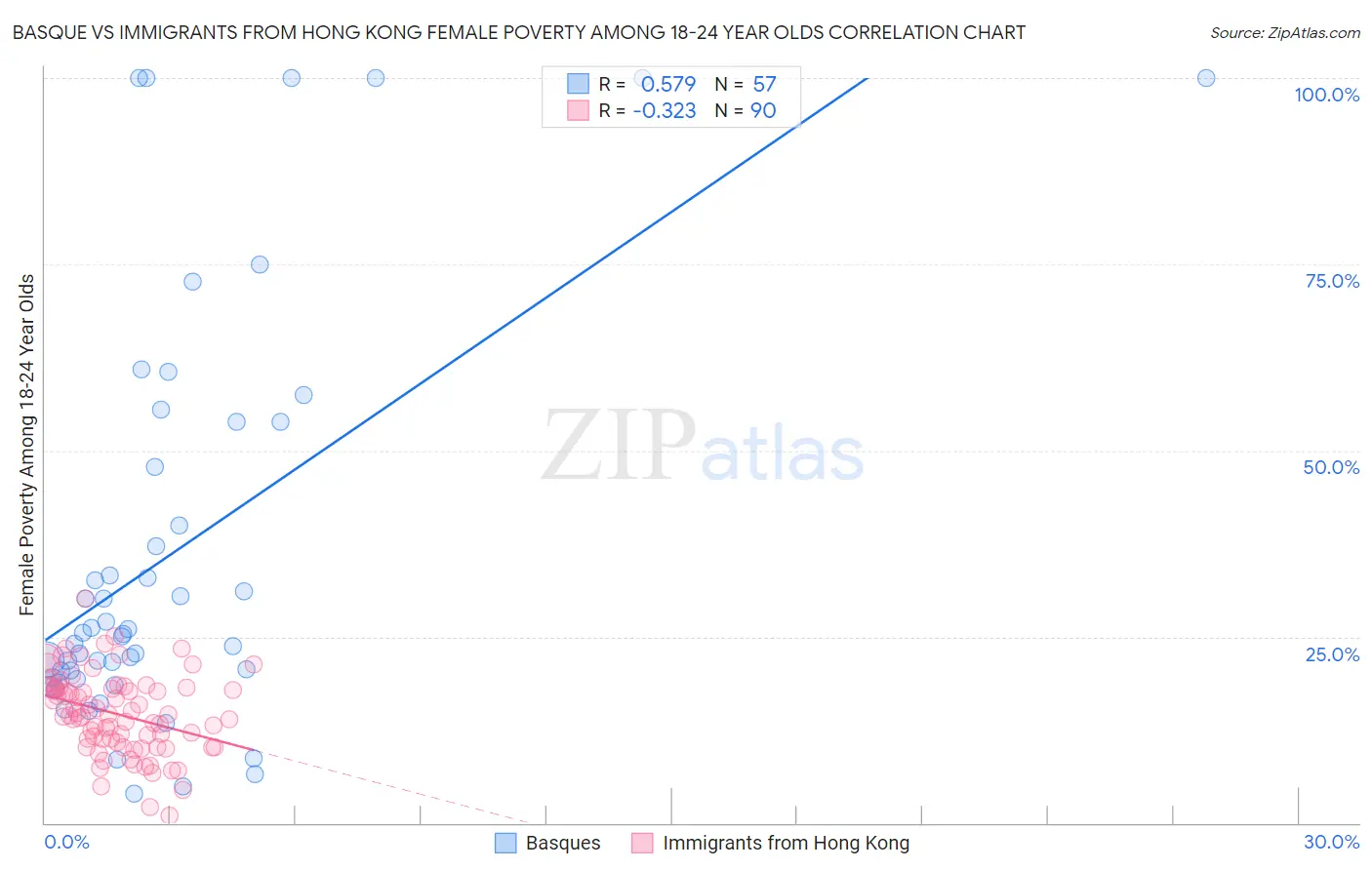 Basque vs Immigrants from Hong Kong Female Poverty Among 18-24 Year Olds