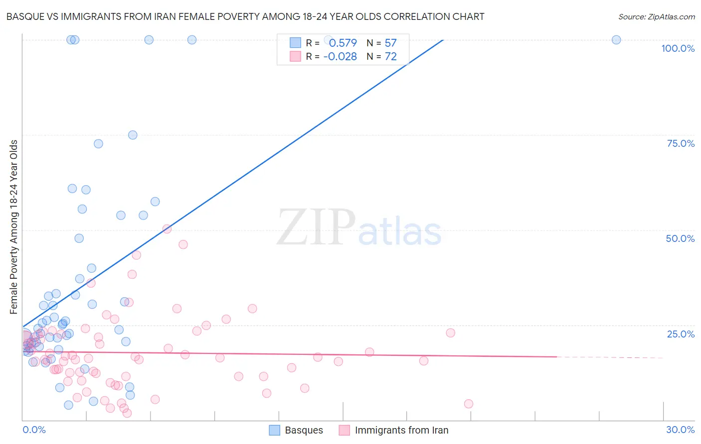 Basque vs Immigrants from Iran Female Poverty Among 18-24 Year Olds