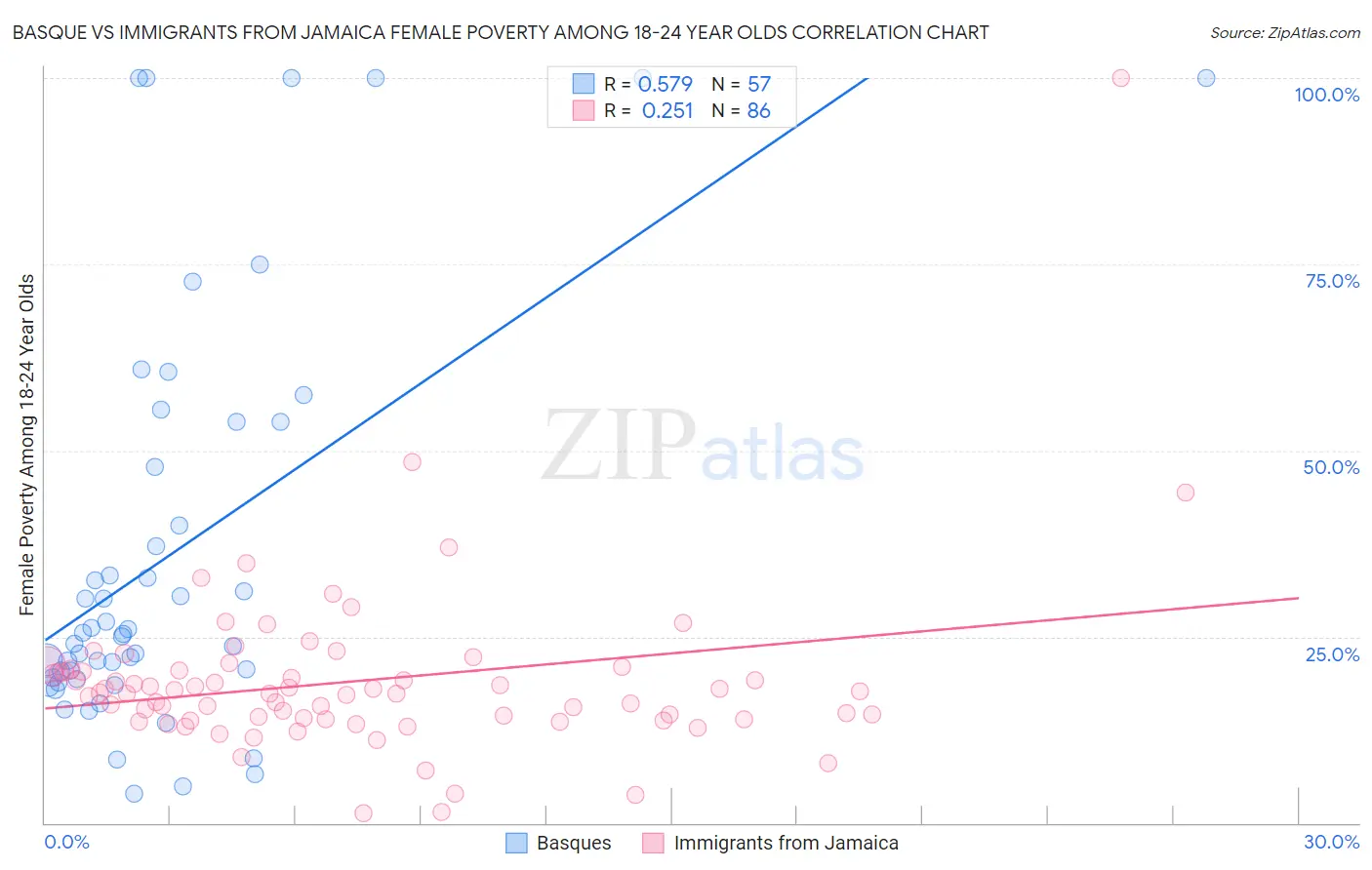 Basque vs Immigrants from Jamaica Female Poverty Among 18-24 Year Olds