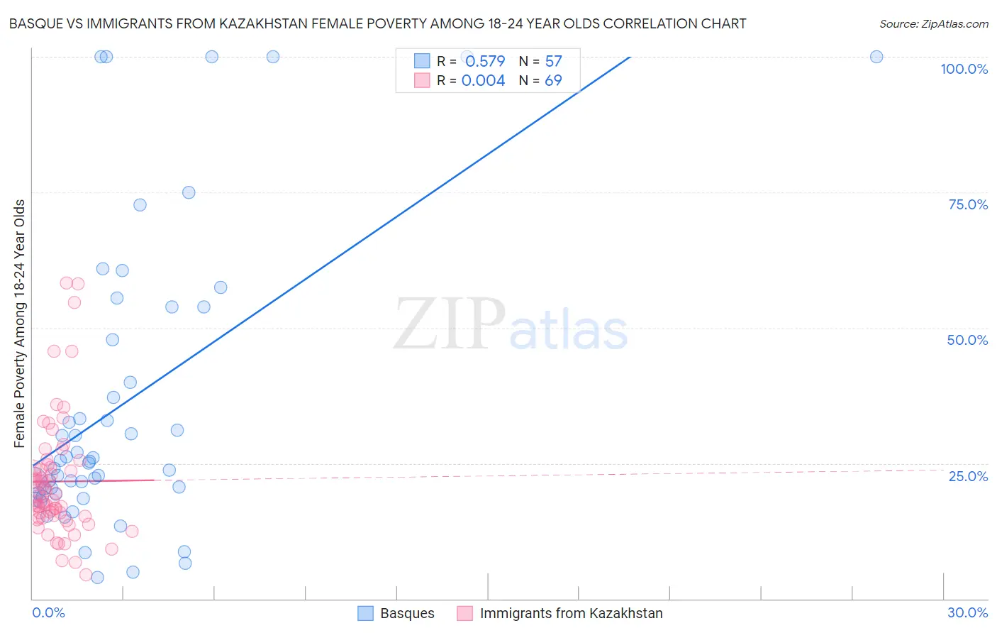 Basque vs Immigrants from Kazakhstan Female Poverty Among 18-24 Year Olds