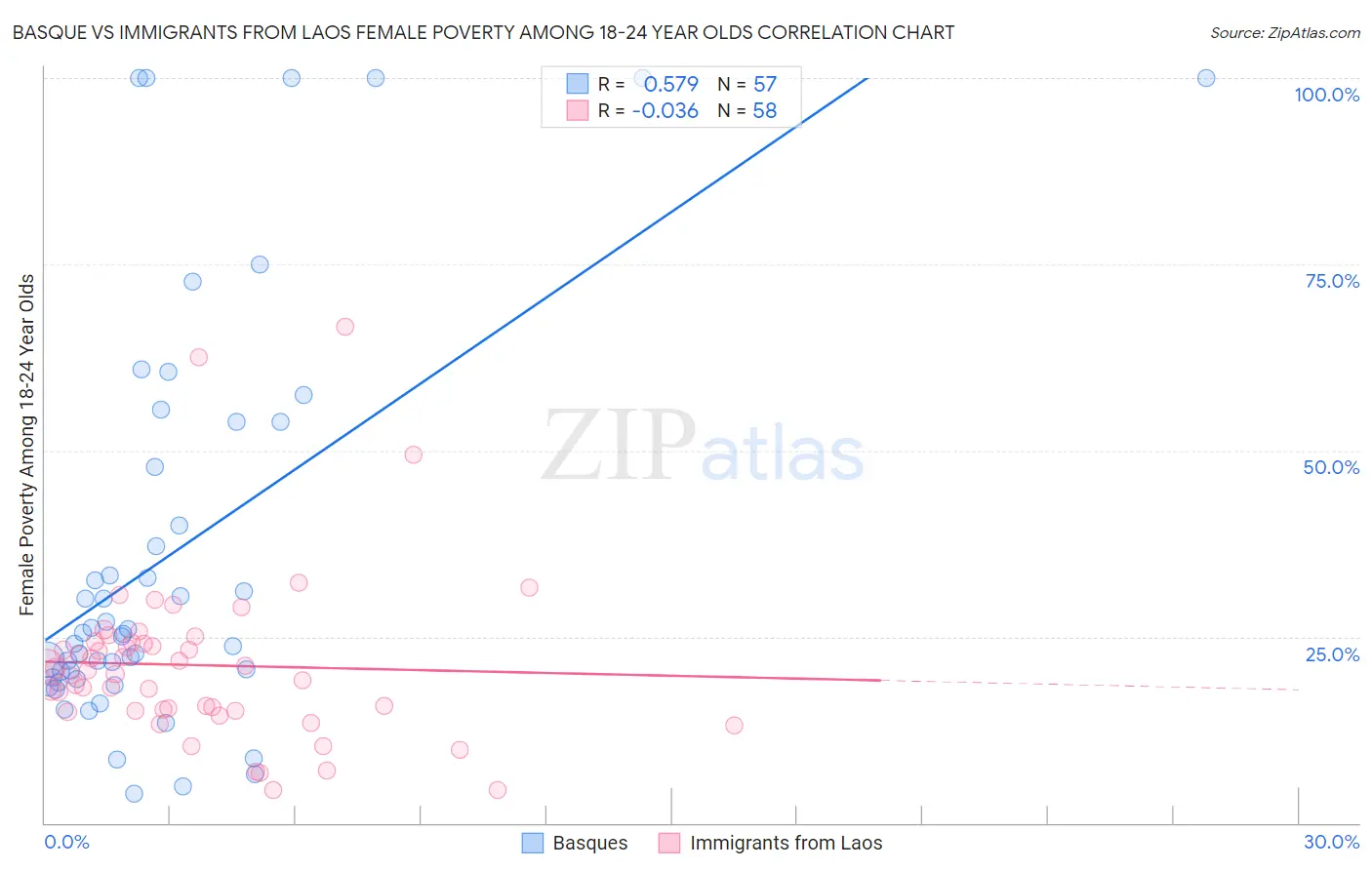 Basque vs Immigrants from Laos Female Poverty Among 18-24 Year Olds