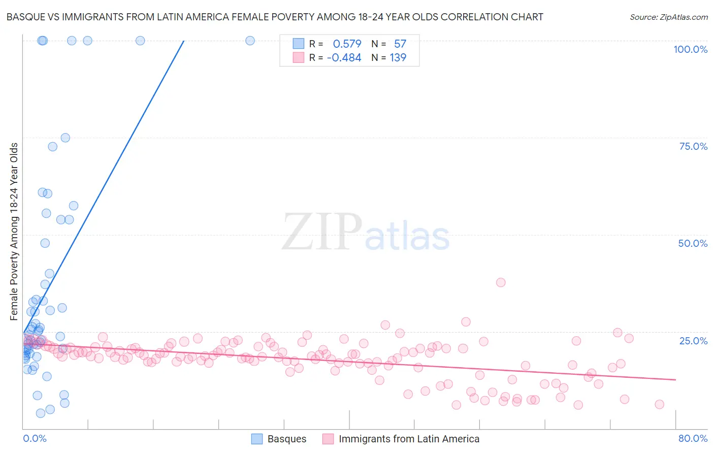 Basque vs Immigrants from Latin America Female Poverty Among 18-24 Year Olds