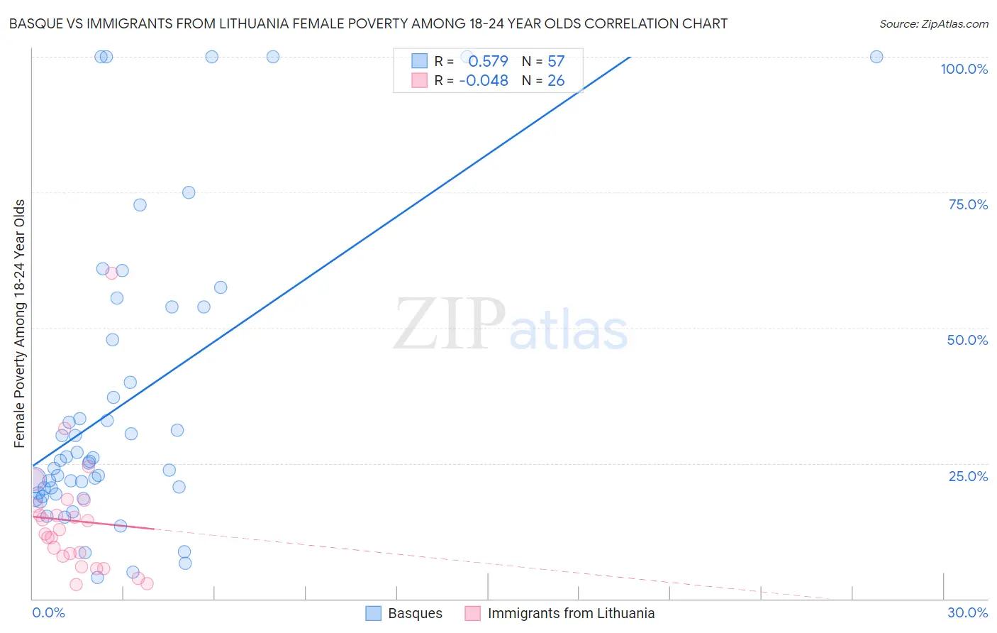 Basque vs Immigrants from Lithuania Female Poverty Among 18-24 Year Olds