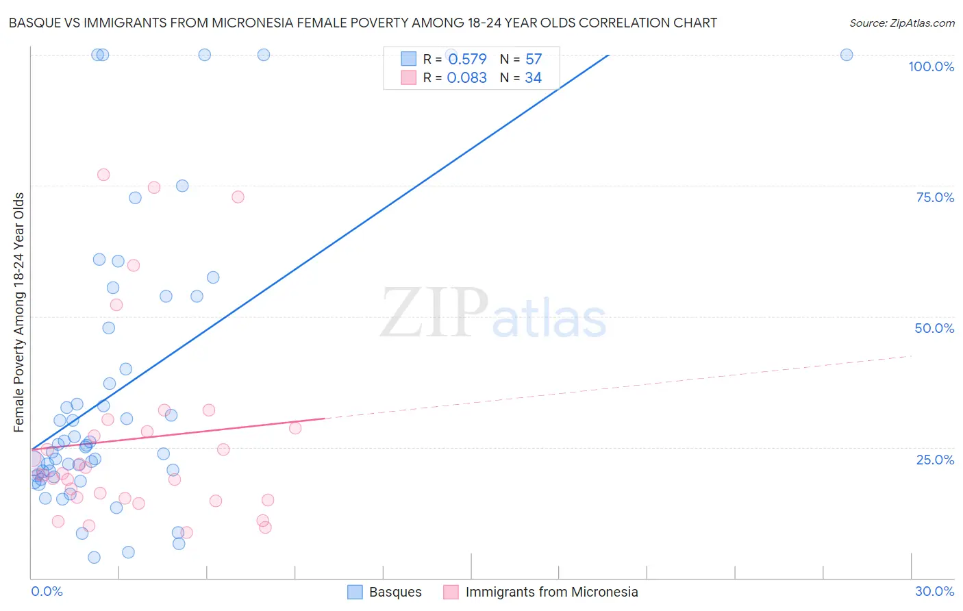 Basque vs Immigrants from Micronesia Female Poverty Among 18-24 Year Olds