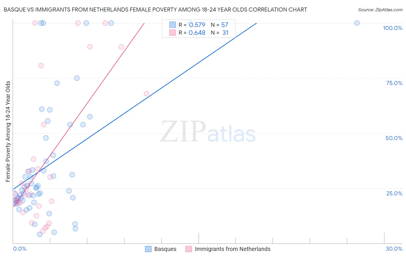 Basque vs Immigrants from Netherlands Female Poverty Among 18-24 Year Olds