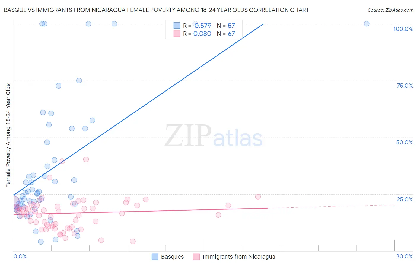 Basque vs Immigrants from Nicaragua Female Poverty Among 18-24 Year Olds