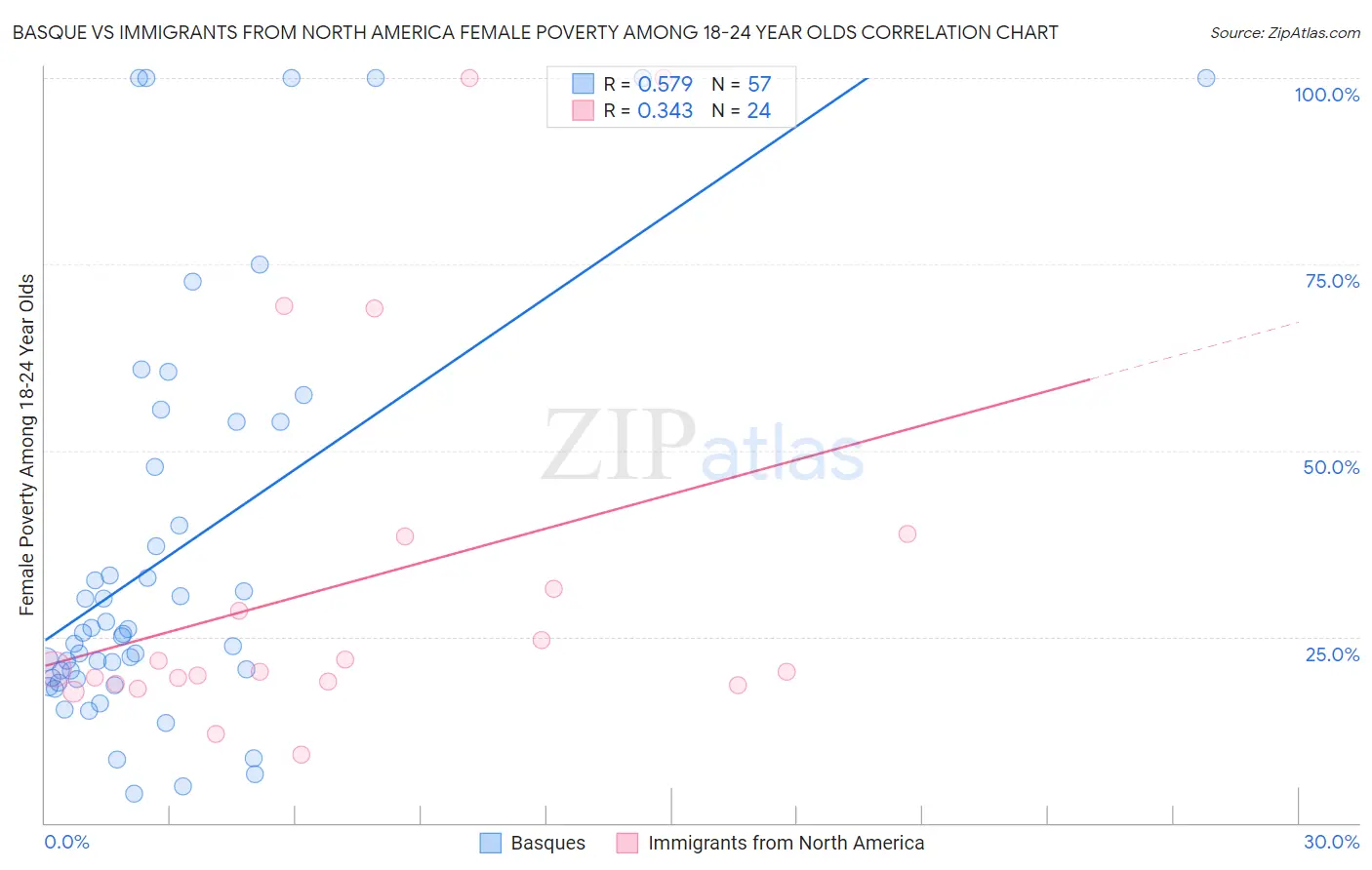 Basque vs Immigrants from North America Female Poverty Among 18-24 Year Olds